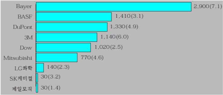 화학기업 R&D 투자액 (2004 년기준, M$) 2014 (7) High R&D Expenditure 2 Research: