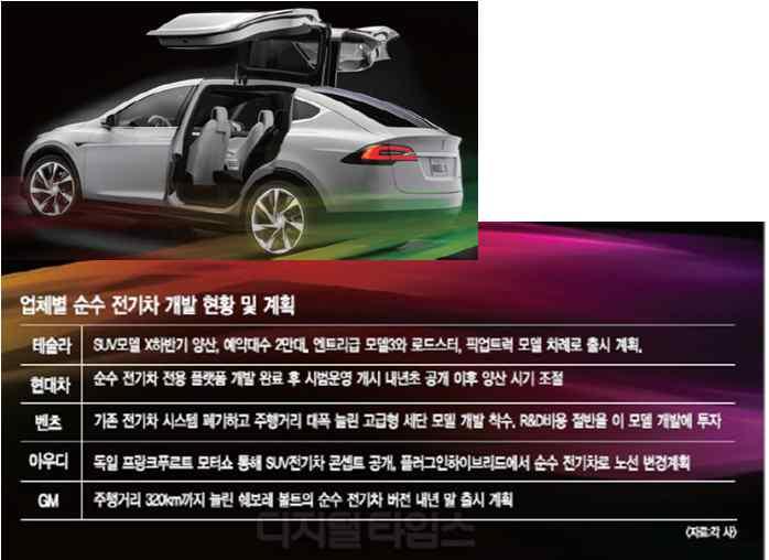 전기차개발 갤럭시노트 7 배터리폭발 모델 X 소나타급 SUV 3000 만원대 중형전기차