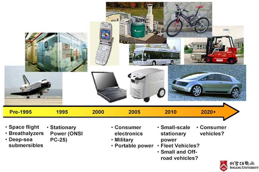 Fuel Cell Vehicle 10,000 Up to 90% of total sales