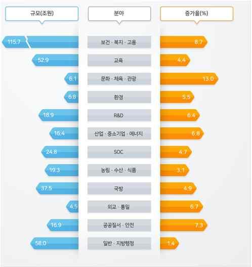 10 조원이상투자 3 단계의 R&D 조직운영 현대자동차그룹 :