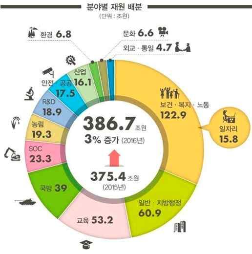 분야별재정지원 재정수지 화학공업 : chemicals 생산 화학산업 Natural resources (coal,