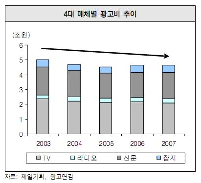 한국검색광고시장의현황과문제점 된광고를보여주는방식이기때문이다. 이러한검색광고가가진이점을네가지로정리해보았다. 첫째, 검색이라는소비자의능동적행위와광고를직접적으로연관시킬수있으므로소비자타겟팅에유리하다. 즉소비자가무엇을찾고있는지바로알수있고해당소비자의기호와성향까지유추해볼수있다. 이점은단순하면서도아주중요한핵심이다. 둘째, 실구매로의전환효과가높다는것이다.