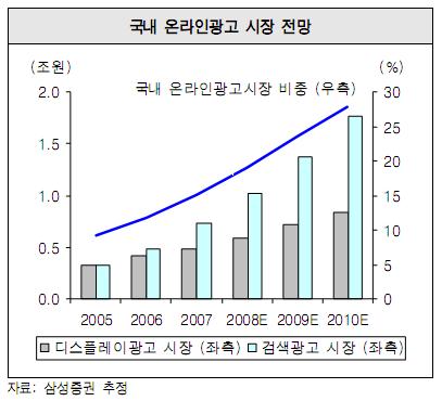 하지만검색광고는클릭된것에한해광고비를지불하며, 그내역을즉시확인가능하고 ( 물 론어느정도의시차는있다 ), 비용의통제가가능하다. 바로이러한이점으로인해, 광고주들이좀더쉽게검색광고를구매하는경향이있다. 넷째, 비용상의문제로기존의미디어 (TV, 신문, 잡지등 ) 에광고를할수없었던중소업체나자영업자들도광고를할수있다는점이다.