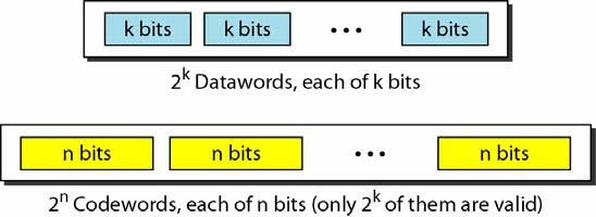 divided into blocks, each of k bits, called datawords r redundant bits are added