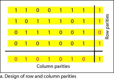 Simple Parity-Check Code Two-Dimensional Parity Check Code (cont.