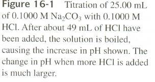 16A-2 The Standardization of Acids Sodium Carbonate Primary-standard grade 의 Na 2 CO 3 또는 purified sodium hydrogen carbonate 을 270 ~ 300 에서 1hr 동안加열.