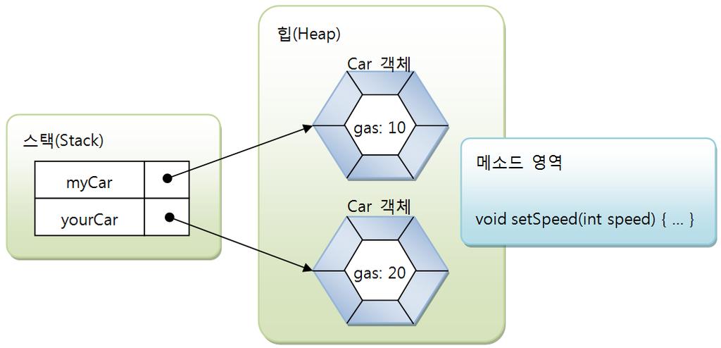 객체 ( 인스턴스 ) 멤버와