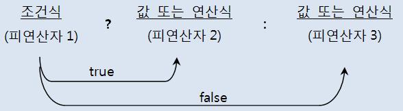 삼항연산자 삼항연산자란?