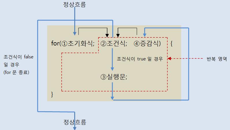 반복문 (for 문,