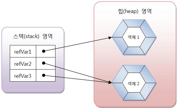 참조변수의 ==,!