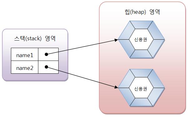 String 타입 new 연산자를이용한 String 객체생성 new