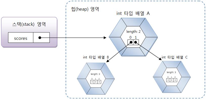 배열타입 다차원배열 2 차원배열이상의배열