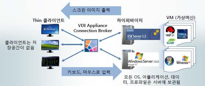 RDP 프로토콜을사용하여사용자에게전달 클라이언트의프린터, USB 포트, 직렬및병렬포트, 디스크등을가상데스크탑에서로컬