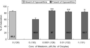 melatonin. 21%, 10.0001 µm0.01 µmmelatonin melato- ninhypoxanthine GV arrest (Figure 10, 11). hypoxanthinegybd 5% O 2 (Figure 12). Figure 13.
