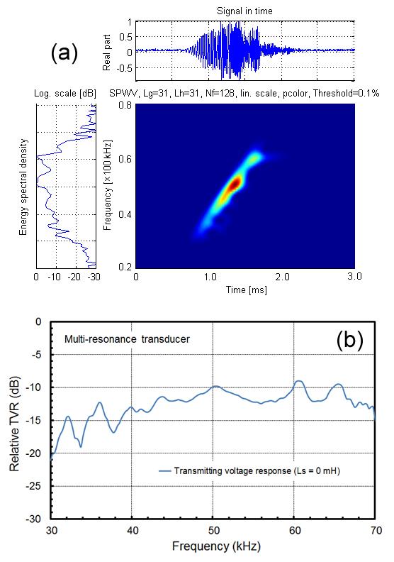 610 이대재 Fig. 9. Transmitting time-frequency response and relative TVR spectrum of the multi-resonant broadband transducer with no tuning. resistance reactance., Fig. 7 Fig.