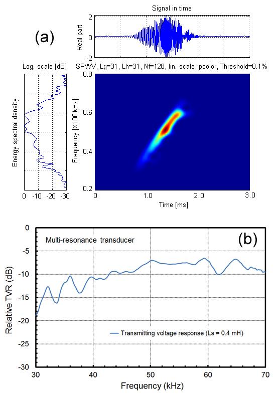 다중공진광대역음향변환기의대역폭개선 611 Fig. 10. Transmitting time-frequency response and relative TVR spectrum of the multi-resonant broadband transducer with a 0.