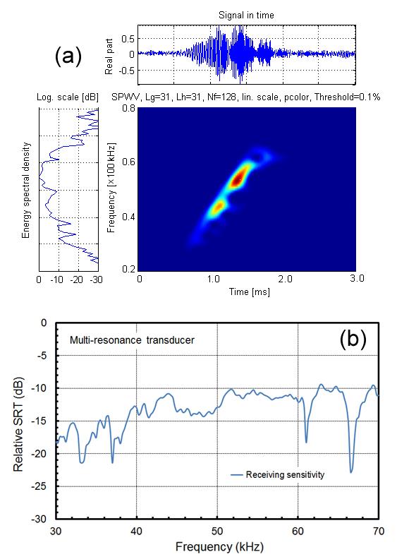 다중공진광대역음향변환기의대역폭개선 613 Fig. 12. Receiving time-frequency response and relative SRT spectrum of the multi-resonant broadband transducer. reactance X C ( ) L s (0.4 mh), Fig. 2a. Fig. 10 a -, b Fig.