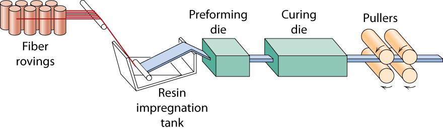 Processing o Fiber-Reinorced Coposites 연속섬유강화 plastic coposite 가공방법 Pultrusion ( 인출성형, 끌어당김성형 ) ~