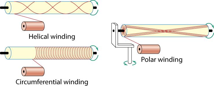 Filaent Winding ( 필라멘트감기공정 ) ~ 연속섬유를정해진 pattern 으로감는공정 용도