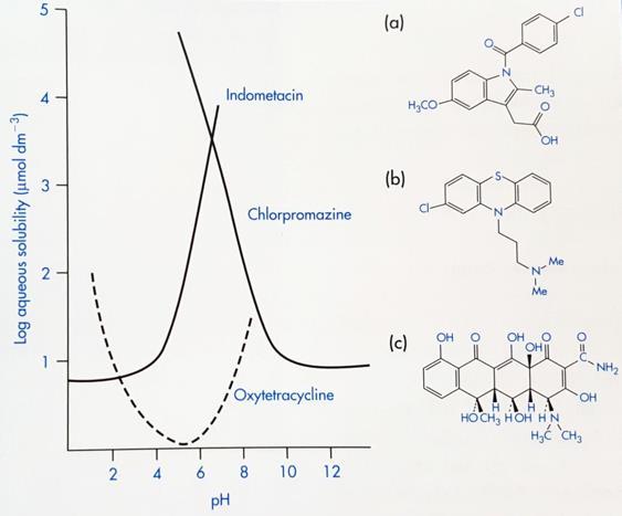 Acidic Indomethacin Basic Chlorpromazine Amphoteric Oxytetracycline Figure 25. Alexander T.