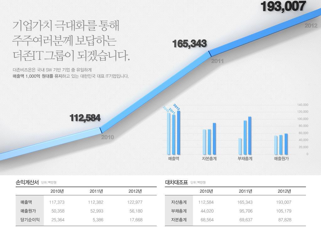 I. 회사소개 경영실태 3-1.