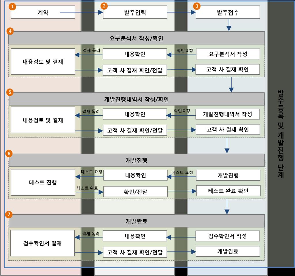 III. 기능및기술 구축방안 3-1-4.