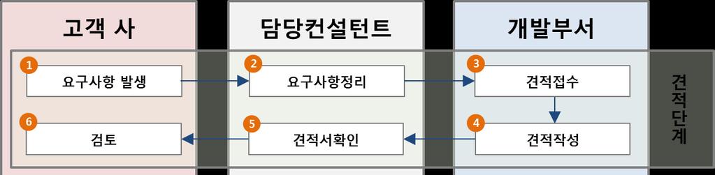 고객의요구사항을반영한전용개발프로세스 고객의요구사항분석을담당컨설턴트와분석및제안