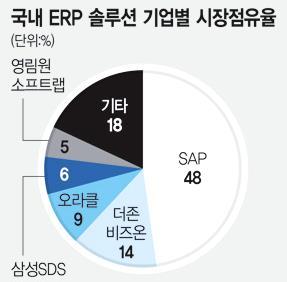 I. 회사소개 사업영역 4-1. 더존의사업영역 더존은대기업, 금융기관, 정부및지자체를비롯하여중견, 중소기업, 비영리단체의정보화에필요한다양한솔루션과서비스를 공급하며, 이에대한사후관리 ( 유지보수 ) 서비스를제공합니다.