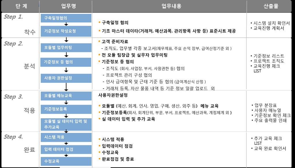 IV. 프로젝트관리방안 추진일정계획 2. 일정계획 제안사는 ERP 구축프로젝트특성을고려하여합리적인추진일정계획을수립합니다.