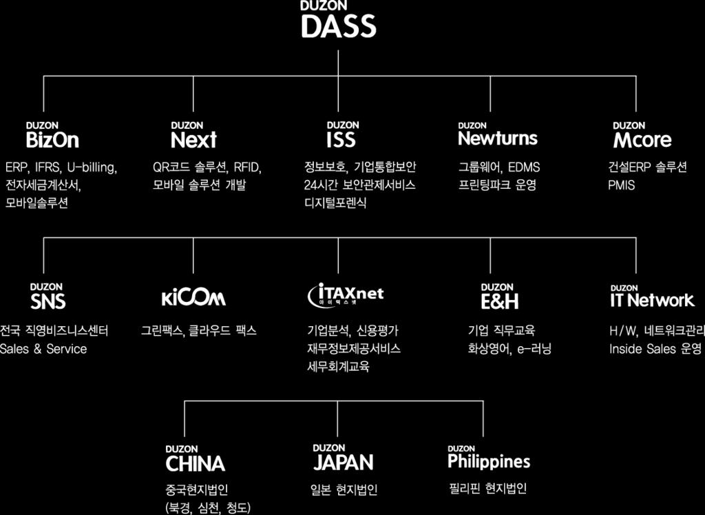I. 회사소개 더존의조직및인프라 5-2. 더존계열사현황 더존 IT 그룹은지주회사인더존다스를중심으로코스피상장사인더존비즈온등 15 개의계열사로구성되어있습니다. 기업에필수적인다양한 IT 솔루션을개발공급하며, 영역별전문법인조직으로구성되어상호유지적으로운영되고있습니다.
