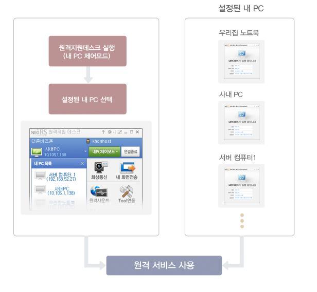 고객또는원격지에있는컴퓨터를자신이현재사용중인컴퓨터화면으로원격에서직접조작및관리하는 Tool 지원이가능합니다.