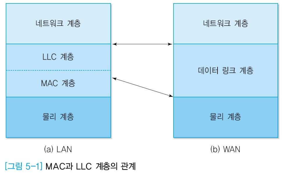 2 목포해양대해양컴퓨터공학과 LLC 계층과 MAC 계층 LAN 환경에서데이터링크계층을 LLC 계층과 MAC 계층으로나누어처리 LLC(Logical Link Control)