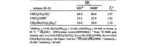 12의 4c/3i) 는각각시료의중합도를나타낸다 (< 표 1>). 측정된모든 DPn 데이타는개시제조각들의정량적부착에대한계산값과잘일치한다. ω-end 할로겐의부착을고려했을때, 이결과는제안된반응경로와사슬이동과정지의부재를뒷받침하며, 이는다르고통제되지않은말단기를생기게한다. 이 NMR 스펙트럼들은전에는불분명했던개시단계나성장단계들를잘알게해준다.