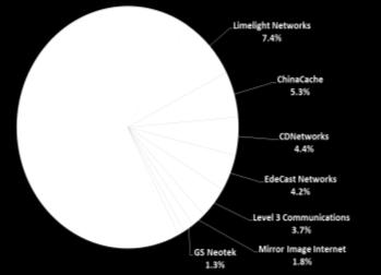 locations 130+ countries 1,100+ Cities 세계최대의웹트래픽처리용량 전세계웹트래픽의 15 ~ 30 % 최대