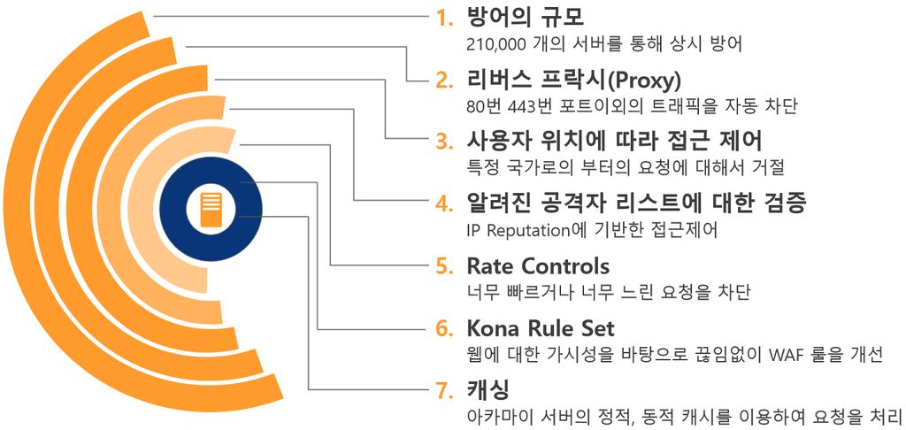 아카마이 KSD(Kona Site Defender) KSD 특징 Always-On 서비스 CDN 서비스와융합된