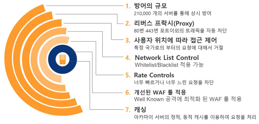 WAF 룰 분산된글로벌대용량인프라 137 개국가, 3100+ 개 PoP, 21 만 + 개 EDGE Web Application Protector