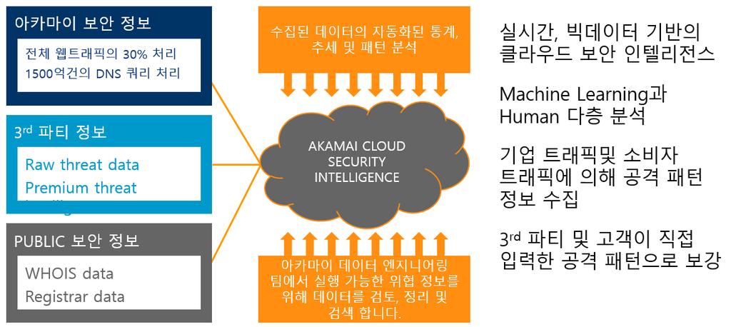 아카마이 ETP(Enterprise Threat Protector) 개요 ETP 특징 DNS 를보안의한계층으로활용 DNS 를활용해내부보안강화 내부사용자의멀웨어, 랜섬웨어, 피싱사이트접근을사전에차단 DNS 쿼리로위장한내부기밀데이터유출차단 비업무사이트접속통제및모니터링제공