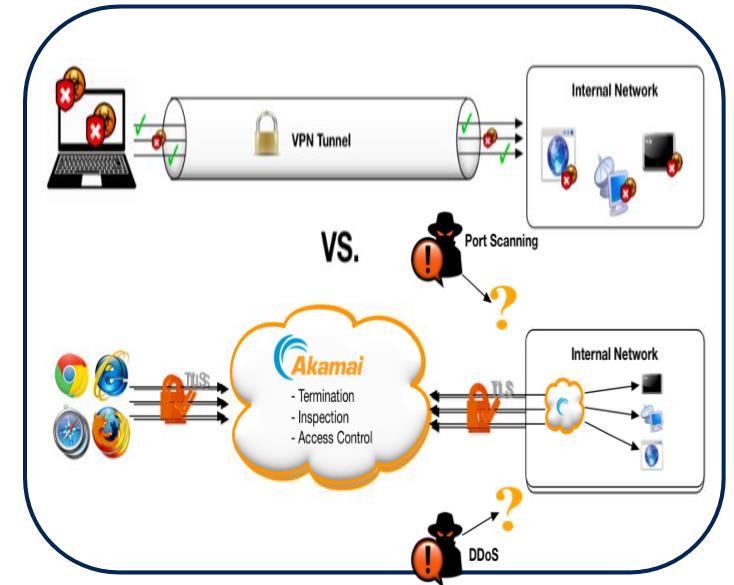 아카마이 EAA(Enterprise Application Access) 개요 EAA 특징 클라우드기반서비스 별도의장비가없는클라우드기반서비스 내부에 VM 에 Connector 설치로서비스가능 클라우드기반원격접속제어솔루션 기존 VPN 네트워크터널링 EAA 서비스 HTTP/HTTPS TLS 통신 보안설정변경이필요없음 방화벽설정추가없이도서비스가능