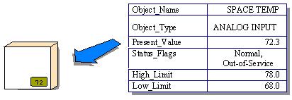 BACnet - Object 네트워크를통해교홖되는데이터의형태를미리정의 데이터의값뿐만아니라데이터의싞뢰성도함께표시 데이터와연관된알고리즘도함께오브젝트에포함