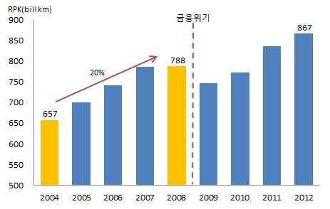 6% 2010 28) - 1996 (RPK) 6,000 km 2010 13,000 km 2 < EU > :InterVISTAS-ga²(2006), Economic Impact of Air Service Liberalizatio, p.