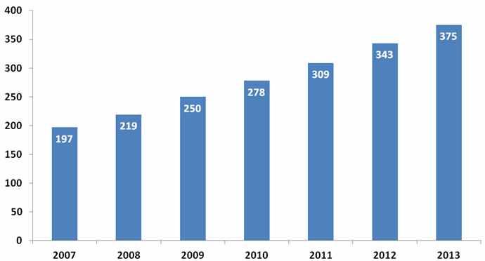 38.6%, 2007 197 2010 278, 2013 375 [Figure] 미국의정보보안시장추이및전망 ( 단위 : 억달러 ) 출처 : IDC & RNCOS.