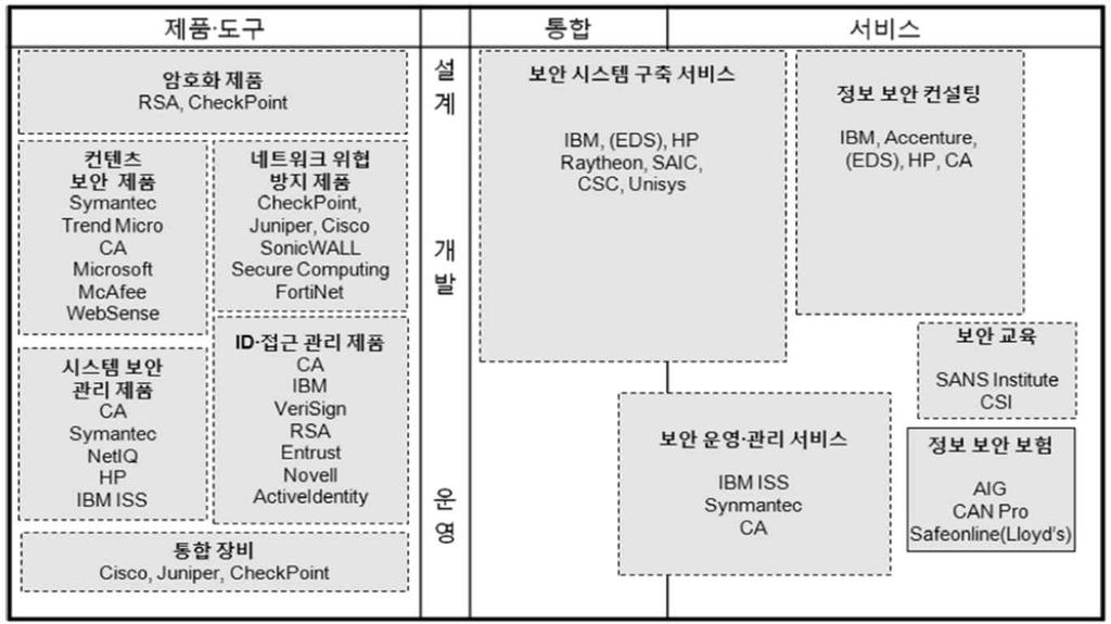 [Figure] 미국의지식정보보안업체 출처 : 손경호. < 정보보안산업현황및전망 >. 한국인터넷진흥원.