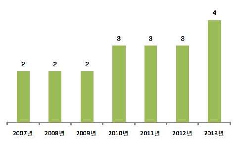 , IT, IP 07 12.6% 09 30.8% 10 46.1%, 2013 4, 11.