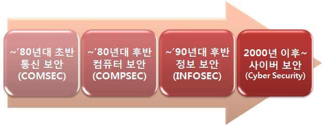 9.11 (2001 ) 1980 (Communication Security), 1980 (Computer Security), 1990 (Information Security) [Figure] 미국의보안정책동향흐름 출처 : 박춘식. 미국사이버보안정책동향.