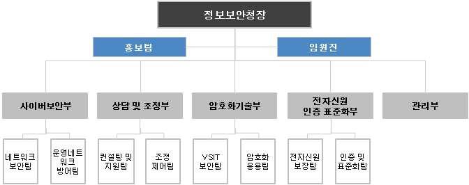 (BMI) [Figure] 독일연방정보보안청 (BSI) 조직도 * 출처 : 독일연방정보보안청 (BSI) (BMI) CIO(Chief Information Officer) IT,