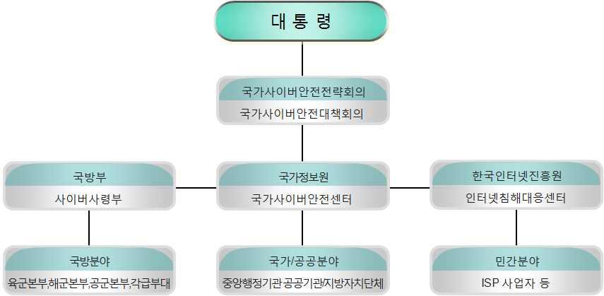 [Figure] 국가사이버안전관리체계 출처 : 강석구외.