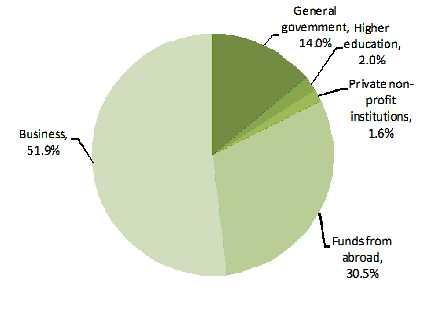 2009 R&D 328 ( 10 ) GDP 4.5% 2007 (4.8%), - R&D 14% OECD, 30.5% - R&D OECD 4.