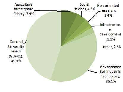 0% Agriculture forestry and fishery, 7.4% Social sevices, 4.3% Non-oriented research, 3.4% Business, 51.