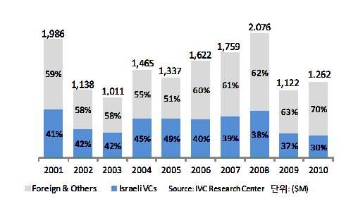 [Figure] 이스라엘하이테크기업의벤처캐피탈자금규모추이 ( 단위 : 백만달러 ) 1,986 59% 1,138 58% 1,011 58% 2.076 1,622 1,759 1,465 1,337 62% 55% 60% 61% 51% 1,122 1.