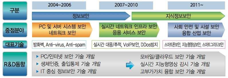 PC,,,,,, [Figure] 지식정보보안산업추이 * 출처 : 한국산업기술평가관리원.